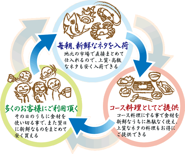 【毎朝、新鮮なネタを入荷】
地元の市場で直接まとめて仕入れるので、上質・高級なネタも安く入荷できる
↓
【コース料理としてご提供】
コース料理にする事で食材を新鮮なうちに無駄なく使え、上質なネタの料理もお得にご提供できる。
↓
【多くのお客様にご利用頂く】
その日のうちに食材を使い切る事で、また翌日に新鮮なものをまとめて安く買える
↓
最初に戻る